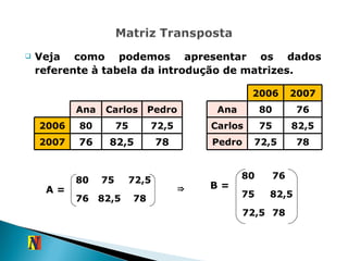Veja como podemos apresentar os dados referente à tabela da introdução de matrizes. A = B = ⇒ Ana Carlos Pedro 2006 80 75 72,5 2007 76 82,5 78 2006 2007 Ana 80 76 Carlos 75 82,5 Pedro 72,5 78 80 75  72,5 76 82,5 78 78 72,5 82,5 75 76 80 