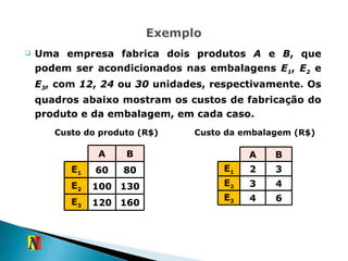 Uma empresa fabrica dois produtos  A  e  B , que podem ser acondicionados nas embalagens  E 1 ,  E 2  e  E 3 , com  12 ,  24  ou  30  unidades, respectivamente. Os quadros abaixo mostram os custos de fabricação do produto e da embalagem, em cada caso. Custo do produto (R$) Custo da embalagem (R$) A B E 1 2 3 E 2 3 4 E 3 4 6 A B E 1 60 80 E 2 100 130 E 3 120 160 