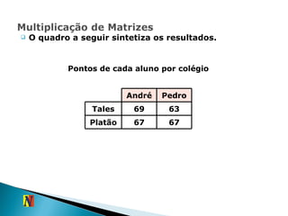 O quadro a seguir sintetiza os resultados. Pontos de cada aluno por colégio André Pedro Tales 69 63 Platão 67 67 