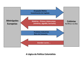 Ocupação Efetiva
                  Investimento de Capitais



Metrópoles
-                  Matérias - Primas a baixo preço     Colónias
Europeias           (minérios, algodão, borracha)    Na África e na Ásia




                     Produtos Industriais
                     Bens de Consumo



                          Grandes Lucros …




             A Lógica da Política Colonialista
 
