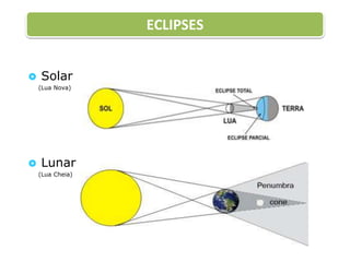 ECLIPSES
 Solar
(Lua Nova)
 Lunar
(Lua Cheia)
 