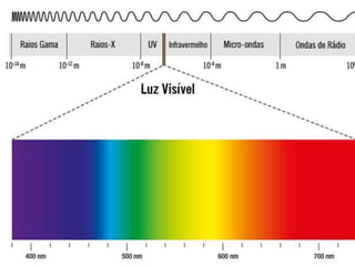 As cores dos corpos
• A cor apresentada por um corpo, ao ser iluminado, depende do
tipo de luz que ele reflete difusamente.
 