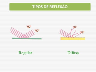 Regular Difusa
TIPOS DE REFLEXÃO
 