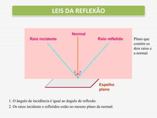 LEIS DA REFLEXÃO
Raio incidente Raio refletido
Normal
i r
Espelho
plano
Plano que
contém os
dois raios e
a normal
1. O ângulo de incidência é igual ao ângulo de reflexão.
2. Os raios incidente e refletidos estão no mesmo plano da normal.
 