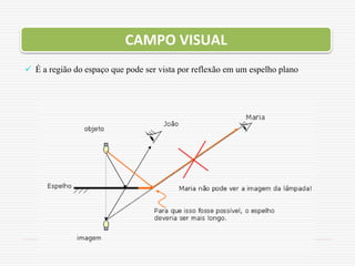  É a região do espaço que pode ser vista por reflexão em um espelho plano
CAMPO VISUAL
 