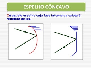 é aquele espelho cuja face interna da calota é
refletora de luz.
ESPELHO CÔNCAVO
 