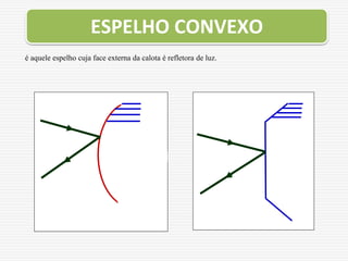 é aquele espelho cuja face externa da calota é refletora de luz.
ESPELHO CONVEXO
 