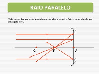 Todo raio de luz que incide paralelamente ao eixo principal reflete-se numa direção que
passa pelo foco .
RAIO PARALELO
C F V
 