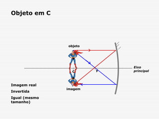 Objeto em C
C F
objeto
imagem
Imagem real
Invertida
Igual (mesmo
tamanho)
Eixo
principal
 
