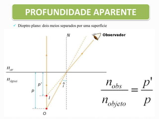  Dioptro plano: dois meios separados por uma superfície
PROFUNDIDADE APARENTE
 