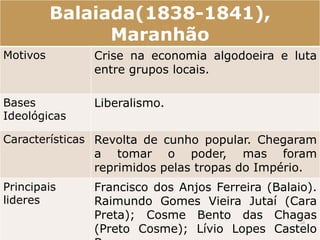 Balaiada(1838-1841), 
Maranhão 
Motivos Crise na economia algodoeira e luta 
entre grupos locais. 
Bases 
Ideológicas 
Liberalismo. 
Características Revolta de cunho popular. Chegaram 
a tomar o poder, mas foram 
reprimidos pelas tropas do Império. 
Principais 
lideres 
Francisco dos Anjos Ferreira (Balaio). 
Raimundo Gomes Vieira Jutaí (Cara 
Preta); Cosme Bento das Chagas 
34 
(Preto Cosme); Lívio Lopes Castelo 
Branco. 
 