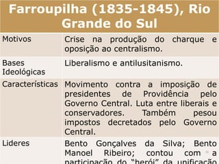 Farroupilha (1835-1845), Rio 
Grande do Sul 
Motivos Crise na produção do charque e 
oposição ao centralismo. 
Bases 
Ideológicas 
Liberalismo e antilusitanismo. 
Características Movimento contra a imposição de 
presidentes de Providência pelo 
Governo Central. Luta entre liberais e 
conservadores. Também pesou 
impostos decretados pelo Governo 
Central. 
Lideres Bento Gonçalves da Silva; Bento 
Manoel Ribeiro; contou com 38 
a 
participação do “herói” da unificação 
 