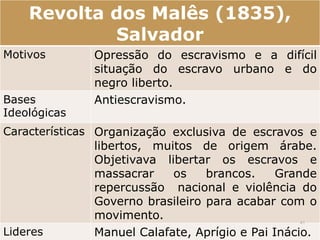Revolta dos Malês (1835), 
Salvador 
Motivos Opressão do escravismo e a difícil 
situação do escravo urbano e do 
negro liberto. 
Bases 
Ideológicas 
Antiescravismo. 
Características Organização exclusiva de escravos e 
libertos, muitos de origem árabe. 
Objetivava libertar os escravos e 
massacrar os brancos. Grande 
repercussão nacional e violência do 
Governo brasileiro para acabar com o 
movimento. 
41 
Lideres Manuel Calafate, Aprígio e Pai Inácio. 
 