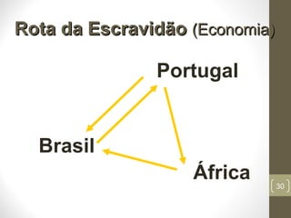 Rota da EscravidãoRota da Escravidão (Economia)(Economia)
Brasil
Portugal
África 30
 