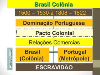 Brasil ColôniaBrasil Colônia
1500 – 1530 à 1808 – 1822
Dominação Portuguesa
Pacto Colonial
Relações Comercias
Brasil
(Colônia)
Portugal
(Metrópole)
ESCRAVIDÃO
AgriculturaAgricultura
 