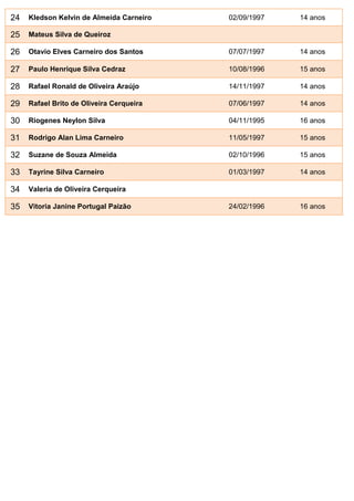 24   Kledson Kelvin de Almeida Carneiro   02/09/1997   14 anos

25   Mateus Silva de Queiroz

26   Otavio Elves Carneiro dos Santos     07/07/1997   14 anos

27   Paulo Henrique Silva Cedraz          10/08/1996   15 anos

28   Rafael Ronald de Oliveira Araújo     14/11/1997   14 anos

29   Rafael Brito de Oliveira Cerqueira   07/06/1997   14 anos

30   Riogenes Neylon Silva                04/11/1995   16 anos

31   Rodrigo Alan Lima Carneiro           11/05/1997   15 anos

32   Suzane de Souza Almeida              02/10/1996   15 anos

33   Tayrine Silva Carneiro               01/03/1997   14 anos

34   Valeria de Oliveira Cerqueira

35   Vitoria Janine Portugal Paizão       24/02/1996   16 anos
 