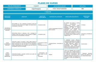PLANO DE CURSO
ÁREA DE CONHECIMENTO: Linguagens
1º BIMESTRE:
COMPONENTE CURRICULAR: Língua Portuguesa
ANO LETIVO
2023
PRÁTICAS DE
LINGUAGENS
HABILIDADE
OBJETOS DO
CONHECIMENTO
CONTEÚDOS RELACIONADOS ORIENTAÇÕES PEDAGÓGICAS
DESCRITORES
DO SAEB
Leitura/escuta
(compartilhada e
autônoma)
(EF12LP02B) Ler, com a mediação do professor, textos que
circulam em meios impressos ou digitais, de acordo com as
necessidades e interesses.
- Formação do leitor.
- Leitura e interpretação de textos de
gêneros variados
No trabalho com leitura, é preciso
ensinar procedimentos e
comportamentos leitores: ambos
implicam a mobilização das diversas
habilidades de leitura. A leitura
compartilhada é uma atividade que
potencializa esse trabalho. Ao
selecionar temas pertinentes para o
ensino, convém considerar os que são
do interesse dos estudantes e os que
são relevantes para a compreensão da
realidade vivida.
- Ler frases.
(EF12LP02A) Buscar e selecionar, com a mediação do
professor, textos que circulam em meios impressos ou digitais,
de acordo com as necessidades e interesses.
- Formação do leitor.
- Reconhecer a finalidade de
um texto.
Escrita
(compartilhada e
autônoma)
(EF02LP01) Utilizar, ao produzir o texto, grafia correta de
palavras conhecidas ou com estruturas silábicas já dominadas,
letras maiúsculas em início de frases e em substantivos
próprios, segmentação entre as palavras, ponto final, ponto de
interrogação e ponto de exclamação.
- Construção do sistema
alfabético.
- Convenções da escrita.
- Produção de texto – convenções da
escrita
A habilidade envolve diferentes
conhecimentos gramaticais. Em relação
à ortografia podem indicar a realização
do ditado diagnóstico, seguido de
levantamento das necessidades de
aprendizagem, para seleção de
objetivos da escola/professor e trabalho
com erros mais frequentes da turma.
- Escrever texto.
Análise
linguística/
semiótica
(alfabetização)
(EF02LP06) Perceber o princípio acrofónico que opera nos
nomes das letras do alfabeto.
- Conhecimento das
diveras grafias do alfa-
beto.
- Acentuação.
- Alfabeto.
Trata-se de habilidade que se efetiva
pelo contato com o material impresso
e/ou digital, tanto pela prática de leitura
do professor acompanhada pelo
estudante, quanto pelo exercício de ler,
ainda que sem saber, em interação com
os colegas ou, ainda, nas atividades de
escrita.
- Relacionar elementos
sonoros das palavras com
sua representação escrita.
ANO DE ESCOLARIDADE
2º Ano - Ensino Fundamental
 