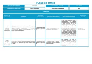 PLANO DE CURSO
ÁREA DE CONHECIMENTO: Linguagens
1º BIMESTRE:
COMPONENTE CURRICULAR: Língua Portuguesa
ANO LETIVO
2023
PRÁTICAS DE
LINGUAGENS
HABILIDADE
OBJETOS DO
CONHECIMENTO
CONTEÚDOS RELACIONADOS ORIENTAÇÕES PEDAGÓGICAS
DESCRITORES
DO SAEB
Análise
linguística/
semiótica
(alfabetização)
(EF02LP03) Ler e escrever palavras com correspondências
regulares diretas entre letras e fonemas (f, v, t, d, p, b) e
correspondências regulares contextuais (c e q; e e o, em
posição átona em final de palavra).
- Construção do sistema
alfabético e da ortogra-
fia.
- Leitura e escrita de palavras com
ênfase no seu aspecto sonoro
No que envolve as regulares diretas, o
desenvolvimento da habilidade
acontece pela prática da leitura e escrita
de modo permanente. No caso das
regulares contextuais, é pertinente a
construção de regras de observação
das semelhanças e diferenças;
portanto, a habilidade pressupõe outras
distintas, que envolvem procedimento
de análise e registro das descobertas.
As orientações em relação à ortografia
podem indicar a realização do ditado
diagnóstico, seguido de levantamento
das necessidades de aprendizagem,
para seleção de habilidades e trabalho
com erros mais frequentes da turma.
- Ler palavras.
- Escrever palavras.
Análise
linguística/
semiótica
(alfabetização)
(EF02LP04) Ler e escrever corretamente palavras com sílabas
CV, V, CVC, CCV, identificando que existem vogais em todas
as sílabas.
- Construção do sistema
alfabético e da ortogra-
fia.
- Leitura e escrita de palavras –
compreensão da ordem das letras na
palavra e na sílaba
Esta habilidade faz parte da
compreensão do sistema de escrita e
envolve a compreensão da ordem das
letras na palavra e na sílaba, o que não
costuma ser evidente para os
estudantes.
ANO DE ESCOLARIDADE
2º Ano - Ensino Fundamental
 