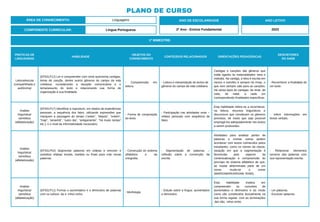 PLANO DE CURSO
ÁREA DE CONHECIMENTO: Linguagens
1º BIMESTRE:
COMPONENTE CURRICULAR: Língua Portuguesa
ANO LETIVO
2023
PRÁTICAS DE
LINGUAGENS
HABILIDADE
OBJETOS DO
CONHECIMENTO
CONTEÚDOS RELACIONADOS ORIENTAÇÕES PEDAGÓGICAS
DESCRITORES
DO SAEB
Leitura/escuta
(compartilhada e
autônoma)
(EF02LP12) Ler e compreender com certa autonomia cantigas,
letras de canção, dentre outros gêneros do campo da vida
cotidiana, considerando a situação comunicativa e o
tema/assunto do texto e relacionando sua forma de
organização à sua finalidade.
- Compreensão em
leitura.
- Leitura e interpretação de textos de
gêneros do campo da vida cotidiana
Cantigas e canções são gêneros que
estão ligados às materialidades: letra e
melodia. Na cantiga, a letra é escrita em
versos e estrofes e sempre há rimas, o
que nem sempre vale para as canções.
Há vários tipos de cantigas: de ninar, de
roda, de natal, a cada um
correspondendo finalidades específicas.
- Reconhecer a finalidade de
um texto.
Análise
linguística/
semiótica
(alfabetização)
(EF02LP17) Identificar e reproduzir, em relatos de experiências
pessoais, a sequência dos fatos, utilizando expressões que
marquem a passagem do tempo (“antes”, “depois”, “ontem”,
“hoje”, “amanhã”, “outro dia”, “antigamente”, “há muito tempo”
etc.), e o nível de informatividade necessário.
- Forma de composição
do texto.
- Participação nas atividades orais –
relatos pessoais com sequência de
fatos
Esta habilidade refere-se a reconhecer,
na leitura, recursos linguísticos e
discursivos que constituem os gêneros
previstos, de modo que seja possível
empregá-los adequadamente nos textos
a serem produzidos.
- Inferir informações em
textos verbais.
Análise
linguística/
semiótica
(alfabetização)
(EF02LP02) Segmentar palavras em sílabas e remover e
substituir sílabas iniciais, mediais ou finais para criar novas
palavras.
- Construção do sistema
alfabético e da
ortografia.
- Segmentação de palavras –
reflexão sobre a convenção da
escrita.
Atividades para analisar partes de
palavras e montar outras podem
acontecer com textos conhecidos pelos
estudantes, como os nomes da classe,
situação em que a segmentação é
favorecida pelo aspecto da
contextualização e compreensão do
princípio do sistema alfabético de que,
ao mudar determinada parte de um
nome, muda-se o nome
(MARIO/MARI/ARI/IAM, RIAM).
- Relacionar elementos
sonoros das palavras com
sua representação escrita.
Análise
linguística/
semiótica
(alfabetização)
(EF02LP11) Formar o aumentativo e o diminutivo de palavras
com os sufixos -ão e -inho/-zinho.
- Morfologia.
- Estudo sobre a língua: aumentativo
e diminutivo
Esta habilidade implica em
compreender os conceitos de
aumentativo e diminutivo e do modo
como são constituídos lexicalmente na
sua forma regular: com as terminações
-ão/-zão; -inho/-zinho.
- Ler palavras.
- Escrever palavras.
ANO DE ESCOLARIDADE
2º Ano - Ensino Fundamental
 