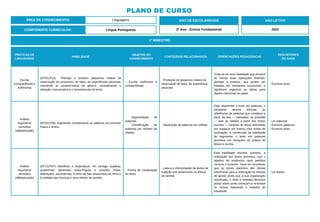 PLANO DE CURSO
ÁREA DE CONHECIMENTO: Linguagens
1º BIMESTRE:
COMPONENTE CURRICULAR: Língua Portuguesa
ANO LETIVO
2023
PRÁTICAS DE
LINGUAGENS
HABILIDADE
OBJETOS DO
CONHECIMENTO
CONTEÚDOS RELACIONADOS ORIENTAÇÕES PEDAGÓGICAS
DESCRITORES
DO SAEB
Escrita
(compartilhada e
autônoma)
(EF02LP14) Planejar e produzir pequenos relatos de
observação de processos, de fatos, de experiências pessoais,
mantendo as características do gênero, considerando a
situação comunicativa e o tema/assunto do texto.
- Escrita autônoma e
compartilhada.
- Produção de pequenos relatos de
observação de fatos, de experiência
pessoais
Trata-se de uma habilidade que envolve
ao menos duas operações distintas:
planejar e produzir, que podem ser
tratadas em momentos sucessivos, e
significam organizar as ideias para
depois colocá-las no papel.
- Escrever texto.
Análise
linguística/
semiótica
(alfabetização)
(EF02LP08) Segmentar corretamente as palavras ao escrever
frases e textos.
- Segmentação de
palavras.
- Classificação de
palavras por número de
sílabas.
- Separação de palavras em sílabas
Para segmentar o texto em palavras, o
estudante deverá articular as
referências de palavras que constituiu a
partir da fala — baseadas na prosódia
— com as obtidas a partir dos textos
escritos — conjunto de letras delimitado
por espaços em branco e/ou sinais de
pontuação. A construção da habilidade
de segmentar o texto em palavras
acontece em situações de prática de
leitura e escrita.
- Ler palavras.
- Escrever palavras.
- Escrever texto.
Análise
linguística/
semiótica
(alfabetização)
(EF12LP07) Identificar e (re)produzir, em cantiga, quadras,
quadrinhas, parlendas, trava-línguas e canções, rimas,
aliterações, assonâncias, o ritmo de fala relacionado ao ritmo e
à melodia das músicas e seus efeitos de sentido.
- Forma de composição
do texto.
- Leitura e interpretação de textos de
tradição oral observando os efeitos
de sentido
Esta habilidade envolve, portanto, a
oralização dos textos previstos, com o
objetivo de evidenciar seus padrões
rítmicos e sonoros. Deve-se considerar
que os textos previstos são ótimas
referências para a realização de leituras
de ajuste, posto que a sua organização
versificada, o ritmo e melodia oferecem
pistas sobre onde começam e terminam
os versos, balizando o trabalho do
estudante.
- Ler frases.
ANO DE ESCOLARIDADE
2º Ano - Ensino Fundamental
 