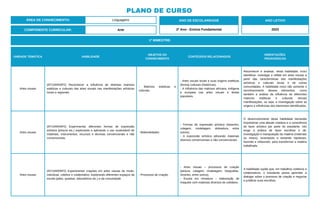 PLANO DE CURSO
ÁREA DE CONHECIMENTO: Linguagens
1º BIMESTRE:
COMPONENTE CURRICULAR: Arte
ANO DE ESCOLARIDADE
2º Ano - Ensino Fundamental
ANO LETIVO
2023
UNIDADE TEMÁTICA HABILIDADE
OBJETOS DO
CONHECIMENTO
CONTEÚDOS RELACIONADOS
ORIENTAÇÕES
PEDAGÓGICAS
Artes visuais
(EF15AR03P2) Reconhecer a influência de distintas matrizes
estéticas e culturais das artes visuais nas manifestações artísticas
locais e regionais.
- Matrizes esteticas e
culturais.
- Artes visuais locais e suas origens estéticas
(forma) culturais (históricas).
- A influência das matrizes africana, indígena
e europeia nas artes visuais e festas
populares.
Reconhecer e analisar, nesta habilidade, inclui
identificar, investigar e refletir em artes visuais a
partir das características das manifestações
artísticas e culturais locais e de outras
comunidades. A habilidade inclui não somente o
reconhecimento desses elementos, como
também a análise da influência de diferentes
matrizes estéticas e culturais nessas
manifestações, ou seja, a investigação sobre as
origens e influências dos elementos identificados.
Artes visuais
(EF15AR04P2) Experimentar diferentes formas de expressão
artística (pintura etc.) explorando e aplicando o uso sustentável de
materiais, instrumentos, recursos e técnicas convencionais e não
convencionais.
- Materialidades.
- Formas de expressão artística (desenho,
colagem, modelagem, dobradura, entre
outros).
- A expressão artística utilizando materiais
diversos convencionais e não convencionais.
O desenvolvimento desta habilidade demanda
impulsionar uma atitude criadora e a consciência
do fazer artístico por parte do estudante. Isto
exige a prática de fazer escolhas e de,
investigação e manipulação da matéria (materiais
ou meios), levantando e testando hipóteses,
fazendo e refazendo, para transformar a matéria
trabalhada.
Artes visuais
(EF15AR05P2) Experimentar criações em artes visuais de modo,
individual, coletivo e colaborativo, explorando diferentes espaços da
escola (pátio, quadras, laboratórios etc.) e da comunidade.
- Processos de criação.
- Artes visuais – processos de criação
(pintura, colagem, modelagem, fotografias,
recortes, entre outros).
- Escola em miniatura – elaboração de
maquete com materiais diversos do cotidiano.
A habilidade supõe que, em trabalhos coletivos e
colaborativos, o estudante possa aprender a
dialogar sobre o processo de criação e negociar
e justificar suas escolhas.
 