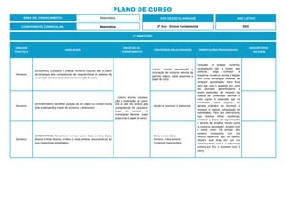 PLANO DE CURSO
ÁREA DE CONHECIMENTO: Matemática
1º BIMESTRE:
COMPONENTE CURRICULAR: Matemática
ANO DE ESCOLARIDADE
2º Ano - Ensino Fundamental
ANO LETIVO
2023
UNIDADE
TEMÁTICA
HABILIDADE
OBJETOS DO
CONHECIMENTO
CONTEÚDOS RELACIONADOS ORIENTAÇÕES PEDAGÓGICAS
DESCRITORES
DO SAEB
Números
(EF02MA01) Comparar e ordenar números naturais (até a ordem
de centenas) pela compreensão de características do sistema de
numeração decimal (valor posicional e função do zero).
- Leitura, escrita, compara-
ção e ordenação de núme-
ros de até três ordens pela
compreensão de caracterís-
ticas do sistema de
numeração decimal (valor
posicional e papel do zero).
Leitura, escrita, comparação e
ordenação de números naturais de
até três ordens. (valor posicional e
papel do zero).
Comparar e ordenar números,
considerando até a ordem das
centenas, exige conhecer a
sequência numérica escrita e falada,
bem como estratégias diversas de
comparar quantidades. Deve ficar
claro que, para o segundo ano, uma
das principais aprendizagens a
serem realizadas diz respeito ao
sistema de numeração decimal e
suas regras. É esperado que os
estudantes sejam capazes de
agrupar unidades em dezenas e
centenas e realizar comparação de
quantidades. Para que isso ocorra,
faça diversas trilhas numéricas,
evidencie a busca de regularidades
e, através de desafios, mostre como
os números se repetem. Analise com
a turma como há sempre dez
números começando com um
mesmo algarismo que se repete.
Observe que, toda vez que um
número termina com 9, o antecessor
termina em 8 e o sucessor com 0
(zero).
Números
(EF02MA26MG) Identificar posição de um objeto ou número numa
série explicitando a noção de sucessor e antecessor.
- Noção de sucessor e antecessor
Números
(EF02MA27MG) Reconhecer termos como dúzia e meia dúzia;
dezena e meia dezena; centena e meia centena, associando-os às
suas respectivas quantidades.
- Dúzia e meia dúzia.
- Dezena e meia dezena.
- Centena e meia centena.
 