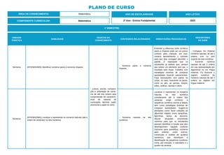 PLANO DE CURSO
ÁREA DE CONHECIMENTO: Matemática
1º BIMESTRE:
COMPONENTE CURRICULAR: Matemática
ANO DE ESCOLARIDADE
2º Ano - Ensino Fundamental
ANO LETIVO
2023
UNIDADE
TEMÁTICA
HABILIDADE
OBJETOS DO
CONHECIMENTO
CONTEÚDOS RELACIONADOS ORIENTAÇÕES PEDAGÓGICAS
DESCRITORES
DO SAEB
Números (EF02MA24MG) Identificar números pares e números ímpares.
- Leitura, escrita, compara-
ção e ordenação de núme-
ros de até três ordens pela
compreensão de caracterís-
ticas do sistema de
numeração decimal (valor
posicional e papel do zero).
- Números pares e números
ímpares.
Entender a diferença entre números
pares e ímpares pode ser um pouco
confuso para crianças, por isso,
comece apresentando o conceito
para que elas consigam perceber o
padrão. É importante que os
estudantes já saibam que, sempre
que sobrar um elemento sem par, o
resultado será ímpar. Trabalhe com
estratégias diversas de comparar
quantidades fazendo pareamentos.
Faça associações com partes do
corpo; no caso, buscando os pares,
como os pés, as pernas, braços,
mãos, orelhas, narinas e olhos.
- Comparar OU Ordenar
números naturais, de até 3
ordens, com ou sem
suporte da reta numérica.
- Escrever números
naturais de até 3 ordens
em sua representação por
algarismos ou em língua
materna. OU Associar o
registro numérico de
números naturais de até 3
ordens ao registro em
língua materna.
Números
(EF02MA25MG) Localizar e representar os números naturais (até a
ordem de centenas) na reta numérica.
- Números naturais na reta
numérica.
Localizar e representar os números
naturais na reta numérica
considerando até a ordem das
centenas exige conhecer a
sequência numérica escrita e falada,
bem como estratégias diversas de
comparar quantidades. Sugere-se
atividades como: fazer coleções de
diferentes objetos como tampinhas,
figurinhas, lacres de alumínio,
discutir situações envolvendo
números para que os estudantes
possam identificar a função que eles
desempenham naquele contexto
(números para quantificar, números
para ordenar, entre outros),
construção e análise de quadros
numéricos que favoreçam a
identificação da sequência numérica,
como, por exemplo, o calendário e o
quadro da centena.
 
