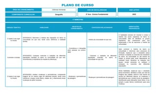 PLANO DE CURSO
ÁREA DE CONHECIMENTO: Ciências Humanas
1º BIMESTRE:
COMPONENTE CURRICULAR: Geografia
ANO DE ESCOLARIDADE
2º Ano - Ensino Fundamental
ANO LETIVO
2023
UNIDADE TEMÁTICA HABILIDADE
OBJETOS DO
CONHECIMENTO
CONTEÚDOS RELACIONADOS
ORIENTAÇÕES
PEDAGÓGICAS
O sujeito e seu lugar
no mundo
(EF02GE01X) Descrever a história das migrações no bairro ou
comunidade em que vive, tendo como referência a realidade
familiar.
- Convivência e interações
entre pessoas na comuni-
dade.
- História da comunidade em que vive
A habilidade consiste em levantar e contar a
história dos povos originários do bairro ou
comunidade, além de identificar os grupos
migratórios que contribuíram para sua
organização, a fim de descrever a história da
comunidade.
Conexões e escalas
(EF02GE02X) Comparar costumes e tradições de diferentes
populações inseridas no bairro ou comunidade em que vive,
reconhecendo a importância do respeito às diferenças.
- Costumes e tradições de diferentes
populações inseridas no bairro ou
comunidade em que vive.
Após conhecer a história do bairro ou
comunidade e descrever seus processos de
formação, espera-se que o estudante possa
conhecer e respeitar os costumes dos moradores
do bairro, da comunidade ou até mesmo da
cidade (a escala pode variar dependendo da
realidade local), identificar as tradições dos
grupos sociais presentes no cotidiano e
comparar os costumes das diferentes
populações.
O sujeito e seu lugar
no mundo
(EF02GE05X) Analisar mudanças e permanências, comparando
imagens de um mesmo lugar em diferentes tempos, tendo como
referência o espaço vivido (bairro, cidade, etc.), relacionando essas
mudanças às ações humanas.
- Mudanças e permanências
da paisagem.
- Mudanças e permanências da paisagem.
Nesta habilidade, espera-se que o estudante
possa reconhecer, identificar e listar, por meio de
imagens das cidades, bairros e até mesmo da
escola em diferentes épocas, as mudanças e
permanências que o tempo trouxe às paisagens,
identificando quais alterações foram feitas, o seu
porquê e quais fatores contribuíram para essa
mudança.
 