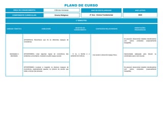 PLANO DE CURSO
ÁREA DE CONHECIMENTO: Ciências Humanas
1º BIMESTRE:
COMPONENTE CURRICULAR: Ensino Religioso
ANO DE ESCOLARIDADE
2º Ano - Ensino Fundamental
ANO LETIVO
2023
UNIDADE TEMÁTICA HABILIDADE
OBJETOS DO
CONHECIMENTO
CONTEÚDOS RELACIONADOS
ORIENTAÇÕES
PEDAGÓGICAS
Identidades e
alteridades
(EF02ER01X) Reconhecer que há os diferentes espaços de
convivência.
- O eu, a família e o
ambiente de vivência.
- Uso social e cultural do espaço físico.
Se possível, desenvolver trabalho interdisciplinar
com outros conteúdos (especialmente
Geografia).
(EF02ER09MG) Listar algumas regras de convivência dos
ambientes comunitários, iniciando-se pelo espaço escolar.
Oportunidade adequada para discutir os
combinados para o ano escolar.
(EF02ER08MG) Localizar e respeitar os diversos espaços de
convivência, especialmente aqueles no entorno da escola, que
estão a serviço das pessoas.
Se possível, desenvolver trabalho interdisciplinar
com outros conteúdos (especialmente
Geografia).
 