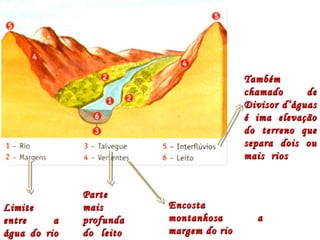 LimiteLimite
entre aentre a
água do rioágua do rio
ParteParte
maismais
profundaprofunda
do leitodo leito
EncostaEncosta
montanhosa amontanhosa a
margem do riomargem do rio
TambémTambém
chamado dechamado de
Divisor d’águasDivisor d’águas
é ima elevaçãoé ima elevação
do terreno quedo terreno que
separa dois ousepara dois ou
mais riosmais rios
 