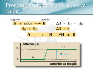 Processo endotérmico – absorve
calor
 