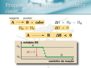 Processo exotérmico – libera
calor
 