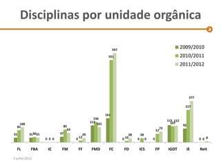 Disciplinas por unidade orgânica

                                                               597
                                                                                                                2009/2010
                                                          551                                                   2010/2011
                                                                                                                2011/2012




                                                                                                                       277

                                                                                                                  217

                                                         161
                                                 136
                                               113                                                    115 112
   100                                             101                                                  107
  81                         85                                                                                  92
                               63                                                                72
                                                                                               57
31        313631           37             29                             28       28
                                        12
                   0 0 0            0                                0 10     0        0   0                                 0 0 8


  FL       FBA      IC      FM          FF      FMD        FC         FD      ICS              FP     IGOT            IE     Reit

3 julho 2012
 