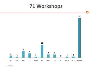 71 Workshops
                                                                       37




                                     12


                     6
                          4
                                          3    3
       2
               1                1                         1     1
                                                    0

       FL      FBA   FM   FF   FMD   FC   FD   FP   IE   IGOT   ICS   Gerais

3 julho 2012
 
