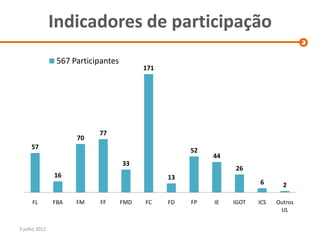 Indicadores de participação
                567 Participantes
                                          171




                           77
                     70
     57                                              52
                                                          44
                                    33
                                                               26
               16                               13
                                                                      6       2

     FL        FBA   FM    FF       FMD   FC    FD   FP   IE   IGOT   ICS   Outros
                                                                             UL


3 julho 2012
 