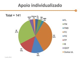 Apoio individualizado
 Total = 141               IGOT
                                  Outros FL
                                              FM
                                   2% 3%
                            4%                4% FMD
                                                  2%         FL
                                                             FM
                                                             FMD
                IE
               27%                                           FC
                                                        FC
                                                       33%
                                                             FD
                                                             FP
                                                             IE

                      FP
                                                             IGOT
                     13%
                                                             Outros UL
                                         FD
                                        12%
3 julho 2012
 