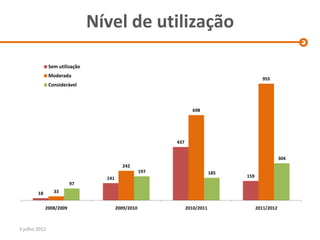 Nível de utilização

               Sem utilização
               Moderada
                                                                                          955
               Considerável



                                                                  698




                                                          437


                                                                                                    304
                                          242
                                                    197                     185
                                  141                                             159
                         97
        18       33


             2008/2009                  2009/2010               2010/2011               2011/2012



3 julho 2012
 