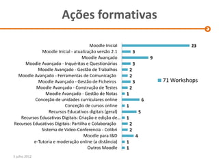 Ações formativas

                                        Moodle Inicial                                        23
              Moodle Inicial - atualização versão 2.1            3
                                    Moodle Avançado                              9
     Moodle Avançado - Inquéritos e Questionários                3
            Moodle Avançado - Gestão de Trabalhos            2
  Moodle Avançado - Ferramentas de Comunicação               2
            Moodle Avançado - Gestão de Ficheiros                3                   71 Workshops
           Moodle Avançado - Construção de Testes            2
                Moodle Avançado - Gestão de Notas        1
          Conceção de unidades curriculares online                           6
                         Conceção de cursos online       1
                  Recursos Educativos digitais (geral)                   5
   Recursos Educativos Digitais: Criação e edição de…    1
Recursos Educativos Digitais: Partilha e Colaboração         2
              Sistema de Video-Conferencia - Colibri         2
                                     Moodle para I&D                 4
          e-Tutoria e moderação online (a distância)     1
                                      Outros Moodle      1
3 julho 2012
 