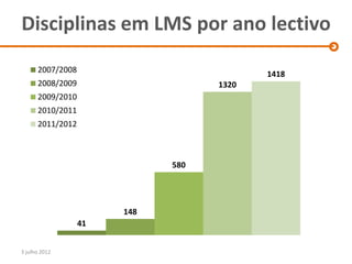 Disciplinas em LMS por ano lectivo
      2007/2008                           1418
      2008/2009                    1320
      2009/2010
      2010/2011
      2011/2012



                             580




                       148
                  41


3 julho 2012
 