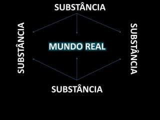 SUBSTÂNCIA
MUNDO REAL
SUBSTÂNCIA
SUBSTÂNCIA
SUBSTÂNCIA
 