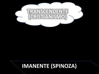 TRANSCENDENTE
(CRISTIANISMO)
IMANENTE (SPINOZA)
 