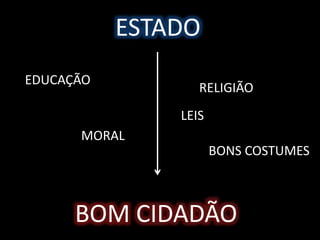 ESTADO
BOM CIDADÃO
EDUCAÇÃO
MORAL
RELIGIÃO
LEIS
BONS COSTUMES
 