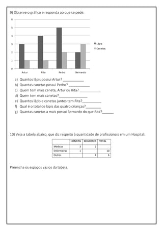9) Observe o gráfico e responda ao que se pede:
a) Quantos lápis possui Artur? ___________
b) Quantas canetas possui Pedro? ___________
c) Quem tem mais caneta, Artur ou Rita? ___________
d) Quem tem mais canetas?_______________
e) Quantos lápis e canetas juntos tem Rita?__________
f) Qual é o total de lápis das quatro crianças?________
g) Quantas canetas a mais possui Bernardo do que Rita?______
10) Veja a tabela abaixo, que diz respeito à quantidade de profissionais em um Hospital:
HOMENS MULHERES TOTAL
Médicos 3 2
Enfermeiras 1 10
Outros 4 6
Preencha os espaços vazios da tabela.
 