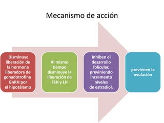 Mecanismo de acción
Disminuye
liberación de
la hormona
liberadora de
gonadotrofina
GnRH por
el hipotálamo
Al mismo
tiempo
disminuye la
liberación de
FSH y LH
Inhiben el
desarrollo
folicular,
previniendo
incremento
niveles
de estradiol.
previenen la
ovulación
 