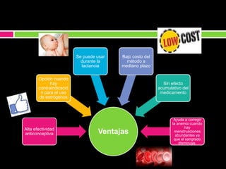 VentajasAlta efectividad
anticonceptiva
Opción cuando
hay
contraindicació
n para el uso
de estrógenos
Se puede usar
durante la
lactancia
Bajo costo del
método a
mediano plazo
Sin efecto
acumulativo del
medicamento
Ayuda a corregir
la anemia cuando
hay
menstruaciones
abundantes ya
que el sangrado
disminuye.
 