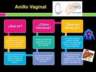 Anillo Vaginal
¿Qué es?
Anillo pequeño y
flexible que se coloca
dentro de la vagina una
vez por mes para
prevenir embarazos.
Se deja puesto durante
tres semanas y se
retira la siguiente
semana, todos los
meses.
Las hormonas también
disminuyen el grosor
del revestimiento
del útero.
Liberan estrógenos y
progesterona. Las
hormonas impiden
la ovulación.
¿Cómo
funciona?
¿Qué tan
eficaz es?
La mayoría de las
mujeres pueden
usarlos con seguridad,
pero no se debe de
usar en caso de:
Estás embarazada,
trastornos de
coagulación, tuviste
cáncer de seno o de
hígado, obesidad, etc.
 