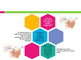¿Cómo
se usa el
anillo
vaginal?
La mayoría
de las
mujeres
consideran
que es muy
fácil de usar.
Se debe colocar un
anillo nuevo dentro de la
vagina y dejarlo
colocado por un periodo
de tres semanas
seguidas.
Luego, se debe
quitar el anillo y
no volver a
colocar durante
una semana:
tres semanas
con anillo y una
semana sin
anillo.
Al finalizar la cuarta
semana, coloca un nuevo
anillo.
 
