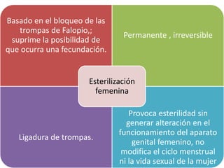 Basado en el bloqueo de las
trompas de Falopio,;
suprime la posibilidad de
que ocurra una fecundación.
Permanente , irreversible
Ligadura de trompas.
Provoca esterilidad sin
generar alteración en el
funcionamiento del aparato
genital femenino, no
modifica el ciclo menstrual
ni la vida sexual de la mujer
Esterilización
femenina
 