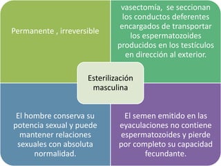 Permanente , irreversible
vasectomía, se seccionan
los conductos deferentes
encargados de transportar
los espermatozoides
producidos en los testículos
en dirección al exterior.
El hombre conserva su
potencia sexual y puede
mantener relaciones
sexuales con absoluta
normalidad.
El semen emitido en las
eyaculaciones no contiene
espermatozoides y pierde
por completo su capacidad
fecundante.
Esterilización
masculina
 