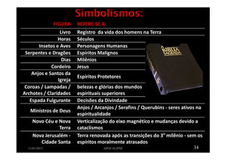 11/01/2012 APOCALIPSE 34
FIGURA REFERE-SE A:
Livro Registro da vida dos homens na Terra
Horas Séculos
Insetos e Aves Personagens Humanas
Serpentes e Dragões Espíritos Malignos
Dias Milênios
Cordeiro Jesus
Anjos e Santos da
Igreja
Espíritos Protetores
Coroas / Lampadas /
Archotes / Claridades
belezas e glórias dos mundos
espirituais superiores
Espada Fulgurante Decisões da Divindade
Ministros de Deus
Anjos / Arcanjos / Serafins / Querubins - seres ativos na
espiritualidade
Novo Céu e Nova
Terra
Verticalização do eixo magnético e mudanças devido a
cataclismos
Nova Jerusalém -
Cidade Santa
Terra renovada após as transições do 3o
milênio - sem os
espíritos moralmente atrasados
 